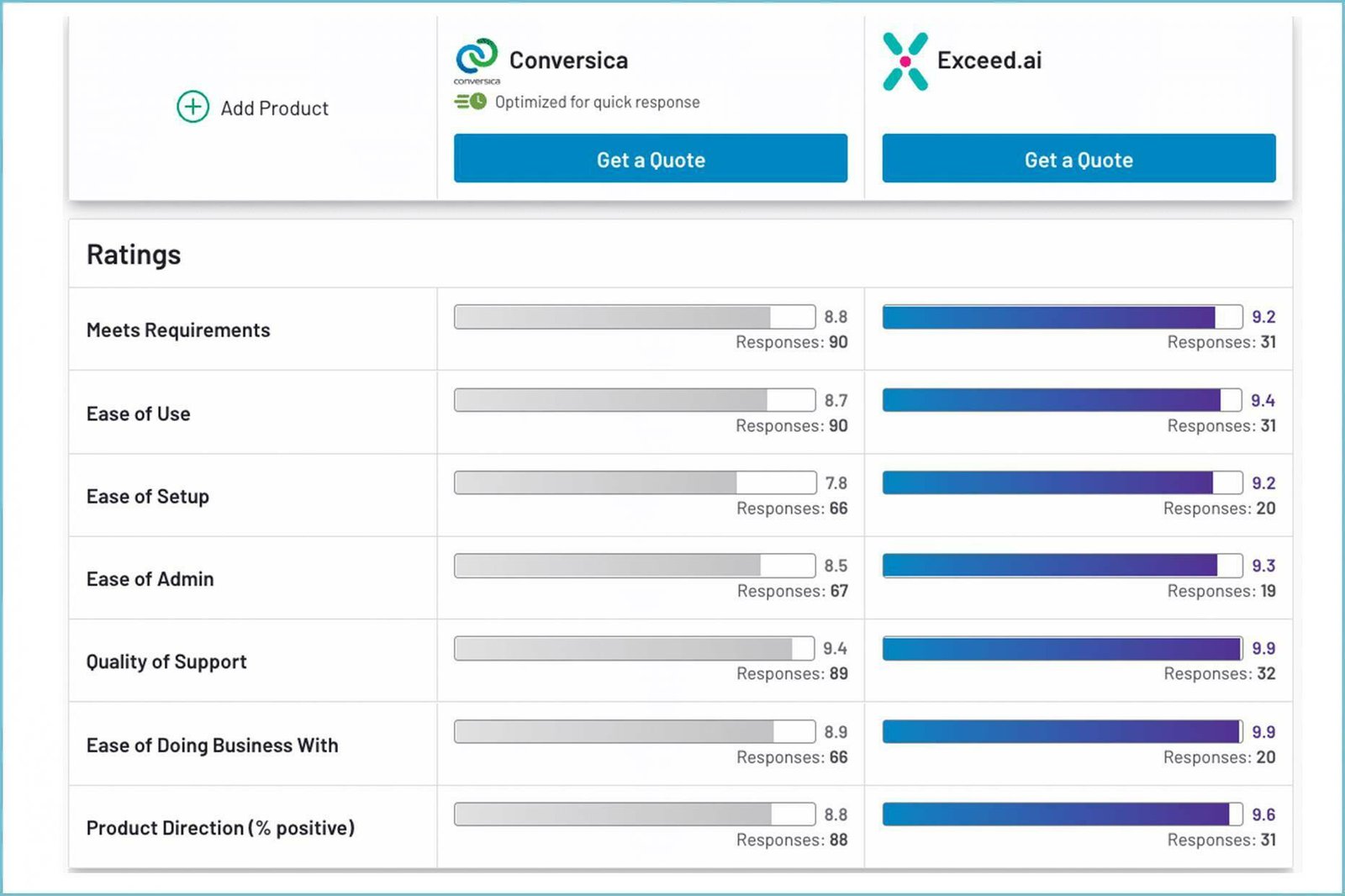 Exceed.ai and Conversica Comparison