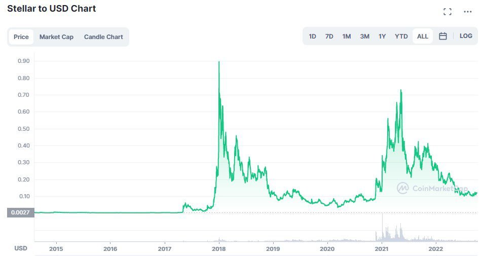 Stellar to USD Chart