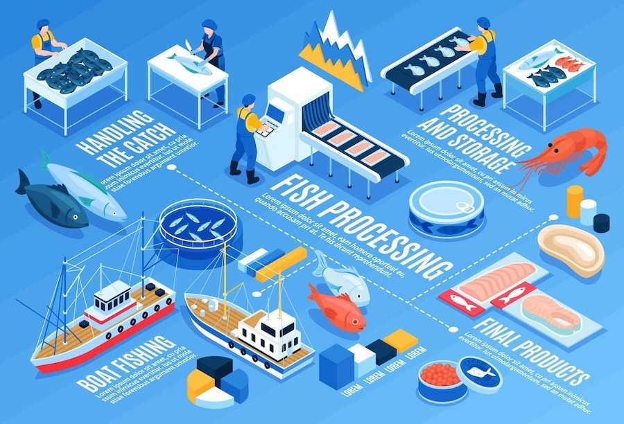 fish-processing-equipment-market-Technological-Advancements