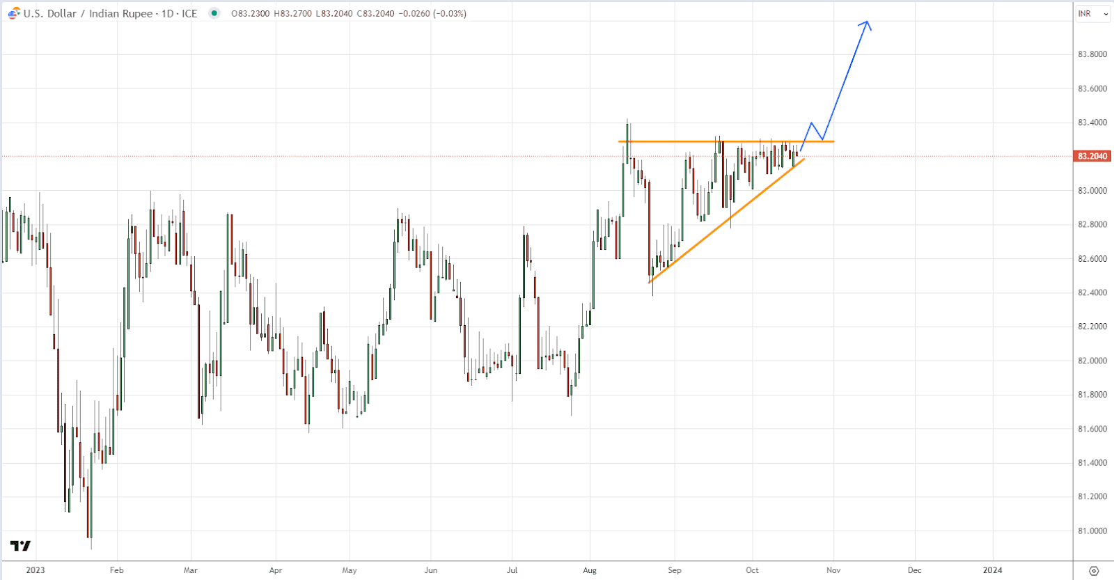 upward-breakout-USDINR