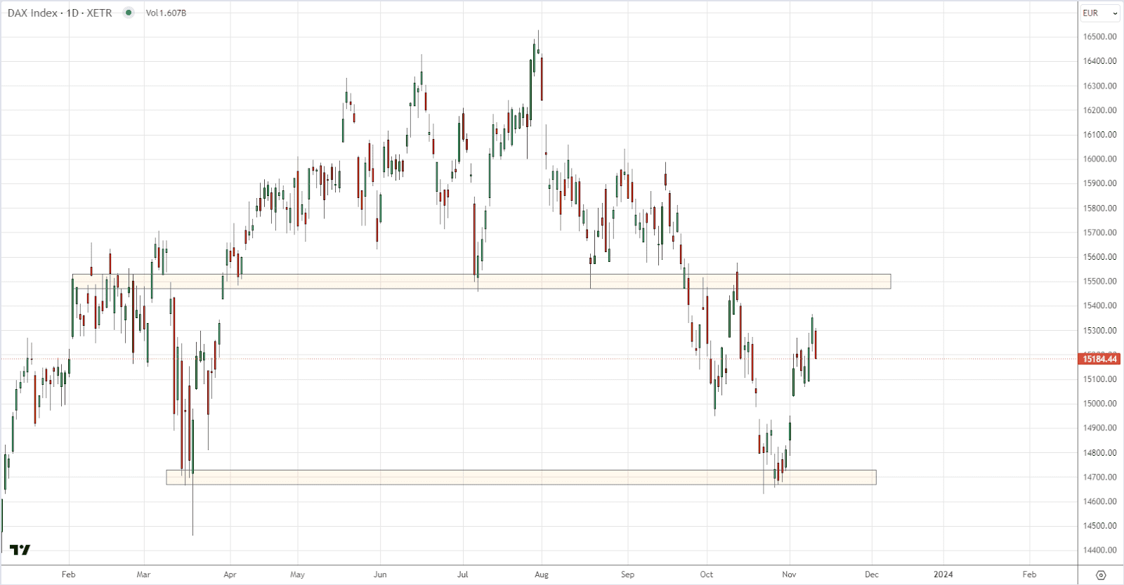 Germany-stock-resistance-stands-at-15500