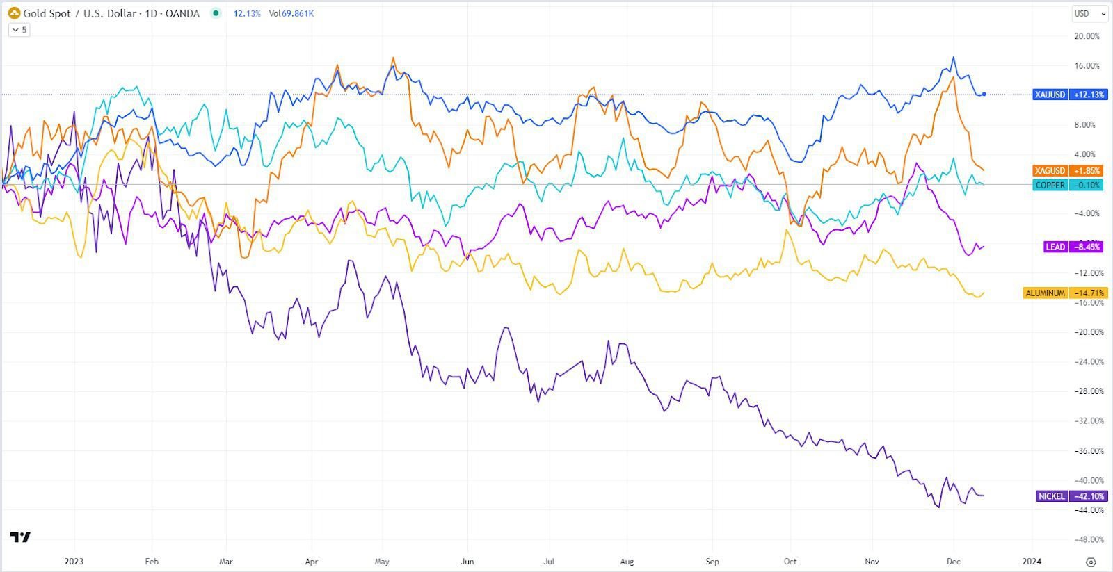 Gold-spot-graph-dynamics-of-metal-trading