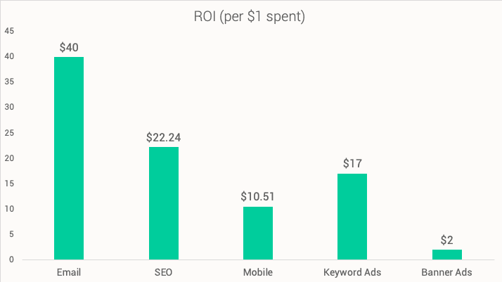 email marketing roi